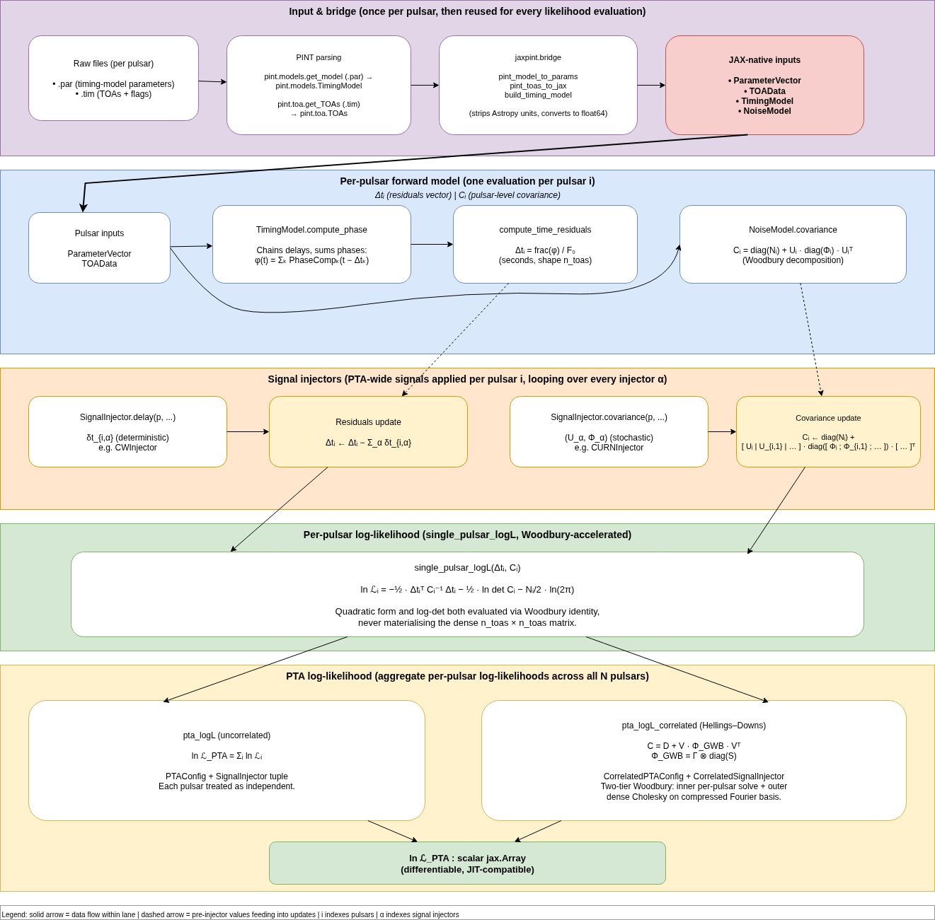 JaxPINT PTA log-likelihood signal processing pipeline